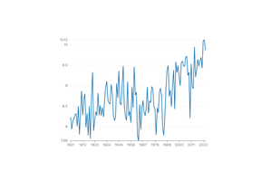 Chart of average temperature