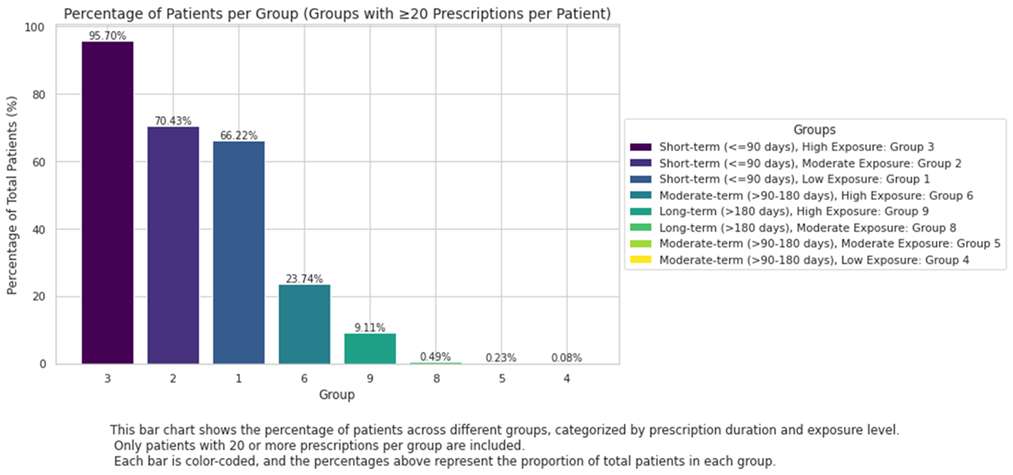 Bar chart showing percentage of patients across 6 groups by prescription duration and exposure level, color-coded. Group 3 has the highest at 88.24%.