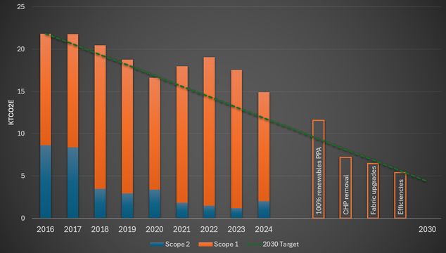 Column chart showing UEA scope 1 & 2 emissions by year from 2016 to 2024