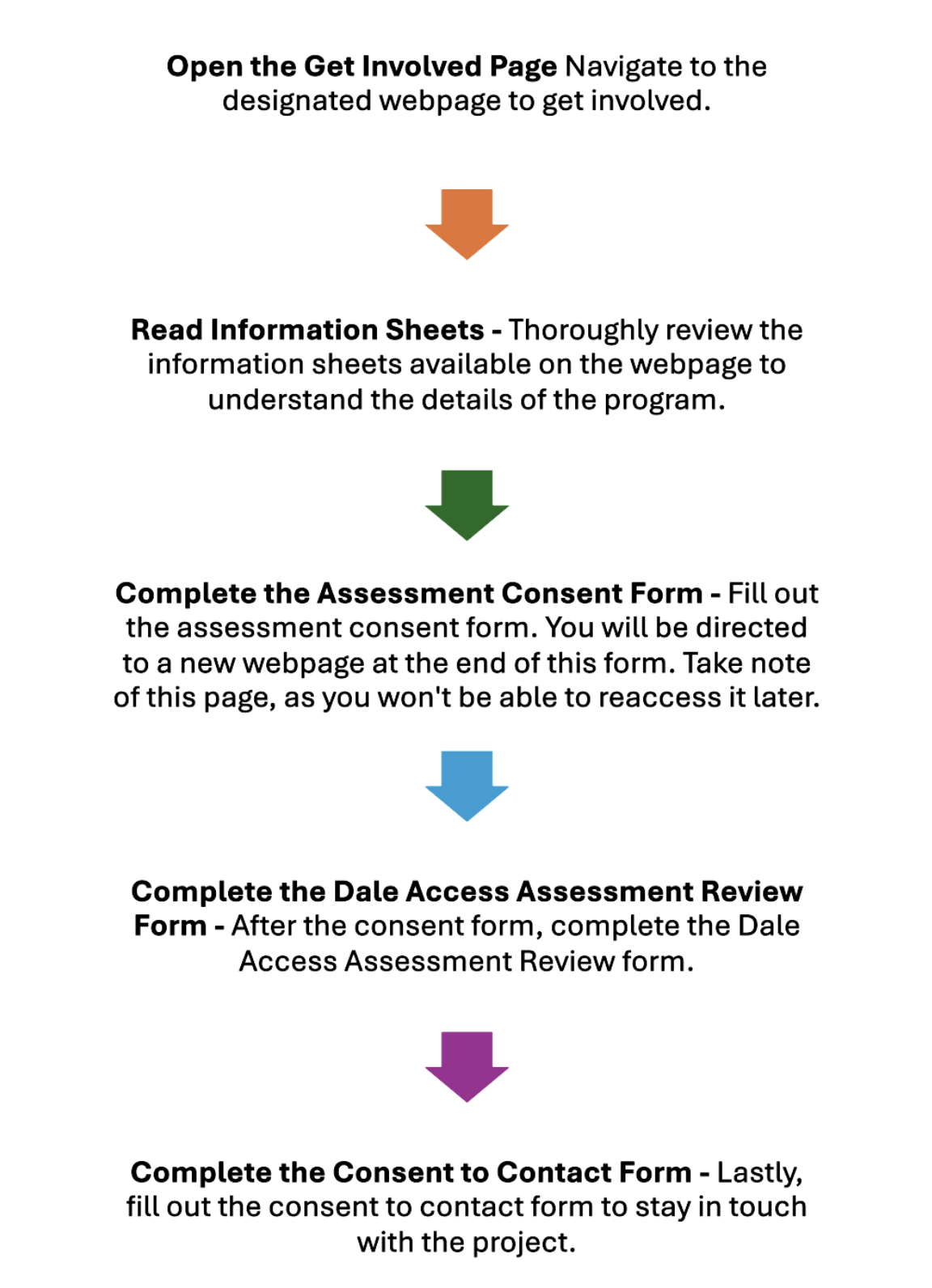 1. **Open the Get Involved Page**      Navigate to the designated webpage to get involved.  2. **Read Information Sheets**      Thoroughly review the information sheets available on the webpage to understand the details of the program.  3. **Complete the Assessment Consent Form**      Fill out the assessment consent form. You will be directed to a new webpage at the end of this form. Take note of this page, as you won't be able to reaccess it later.  4. **Complete the Dale Access Assessment Review Form**      After the consent form, complete the Dale Access Assessment Review form.  5. **Complete the Consent to Contact Form**      Lastly, fill out the consent to contact form to stay in touch with the project.