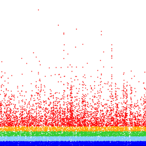 An unlabelled graphic of data represented as red, yellow, green and blue dots