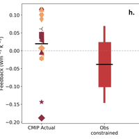 Extract from Figure 2h from Wilson Kemsley et al. (2025) showing the feedback from high clouds simulated by CMIP6 climate models and estimated from observational constraints. Most CMIP6 models lie outside the observationally constrained results.