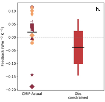Extract from Figure 2h from Wilson Kemsley et al. (2025) showing the feedback from high clouds simulated by CMIP6 climate models and estimated from observational constraints. Most CMIP6 models lie outside the observationally constrained results.