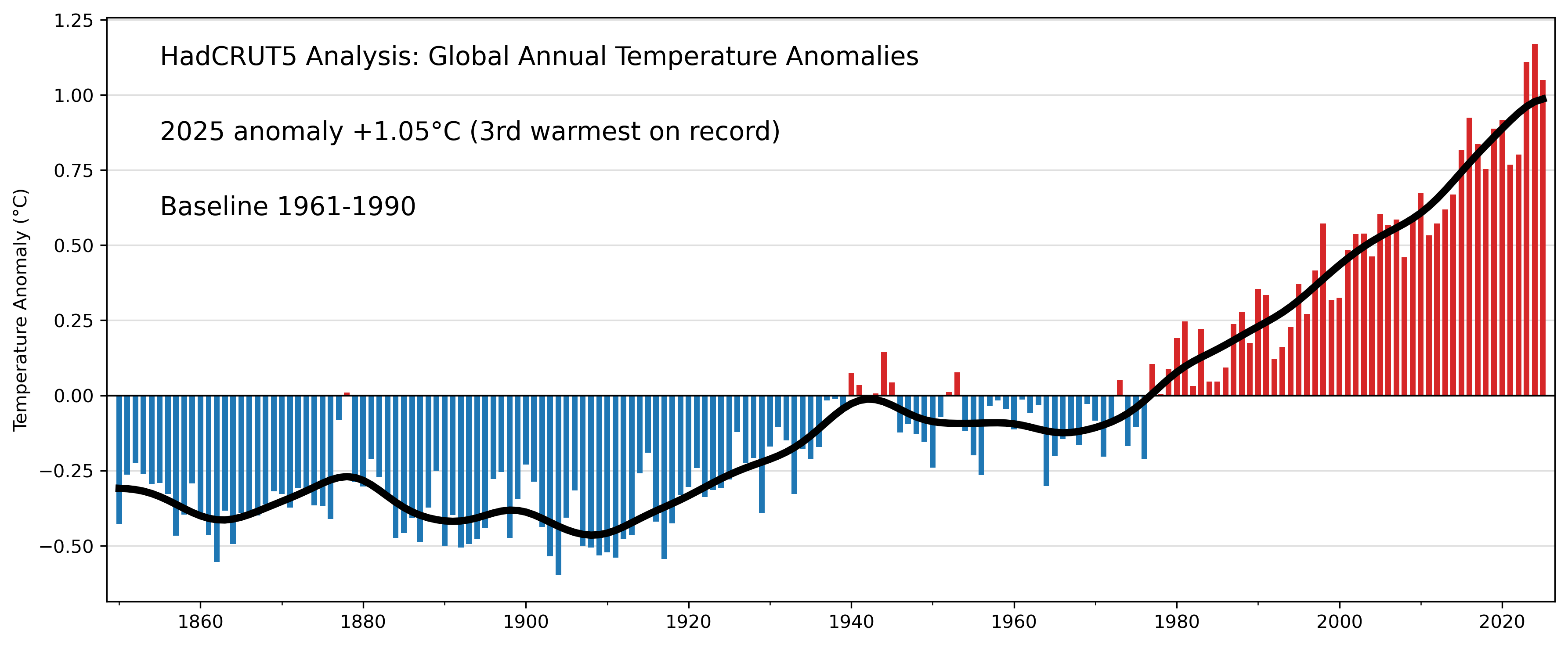 Timeseries of global temperature change from 1850 to 2025, using the HadCRUT5 dataset produced by UEA's Climatic Research Unit and the Met Office