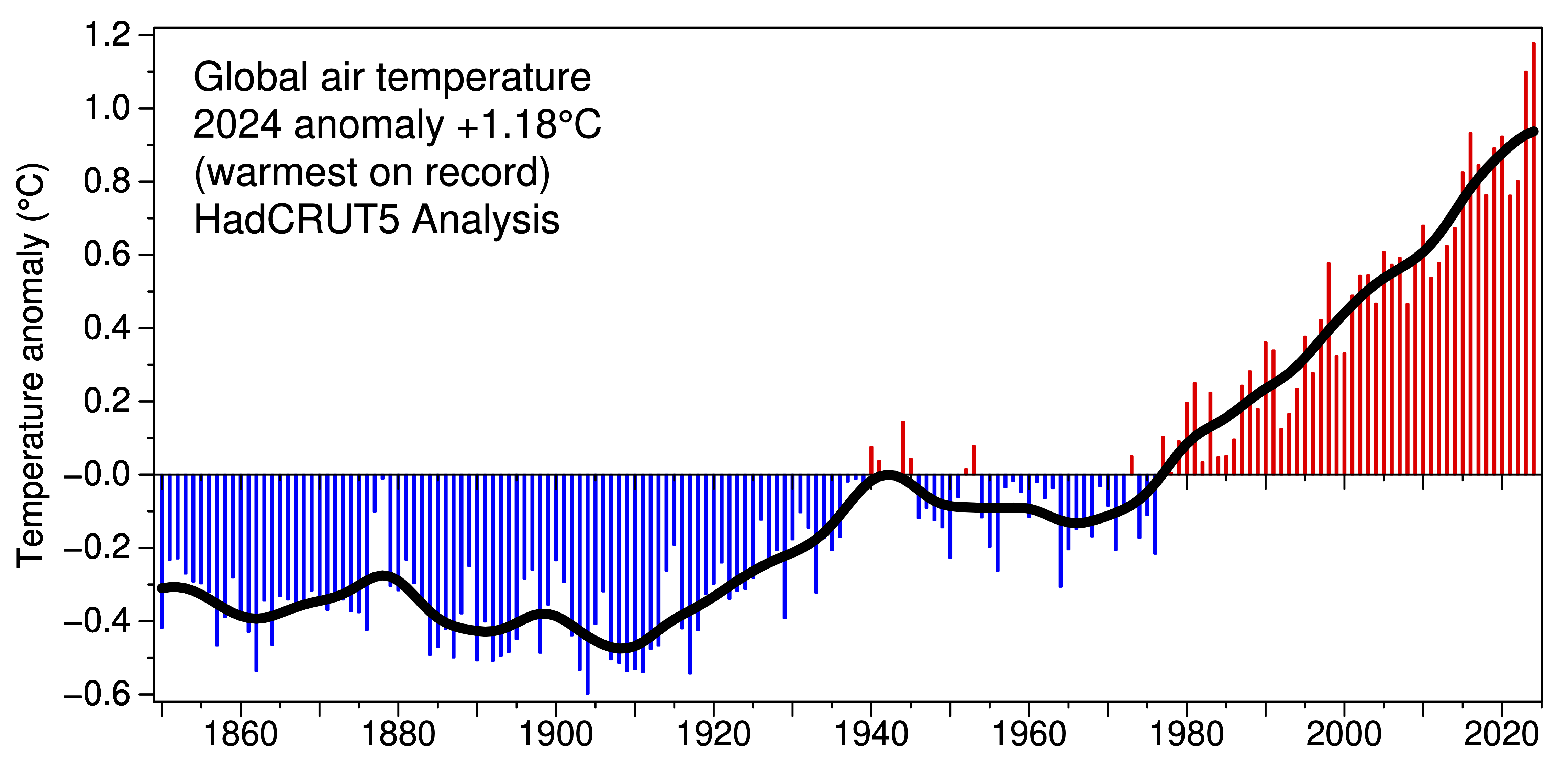 Timeseries of global temperature change from 1850 to 2024, using the HadCRUT5 dataset produced by UEA's Climatic Research Unit and the Met Office