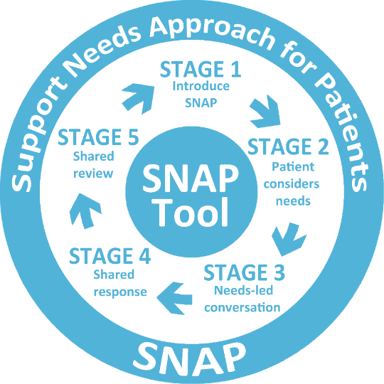 Diagram showing the Support Needs Approach for Patients