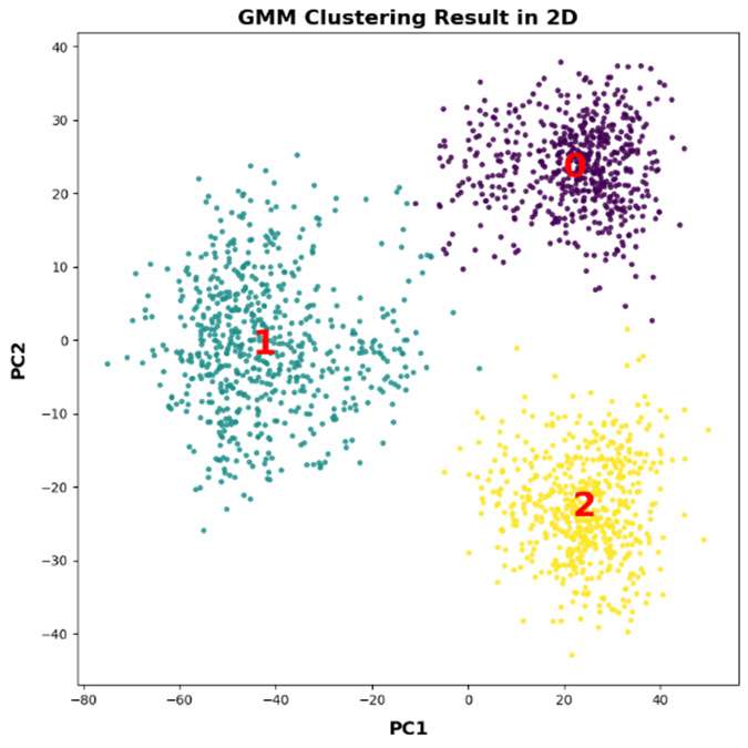 GMM clustering