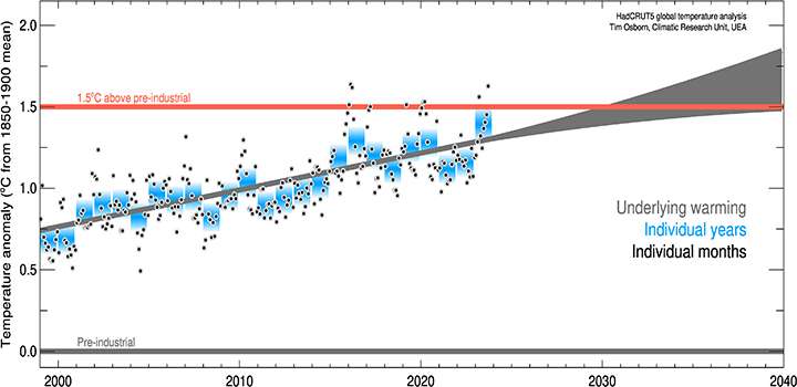 The rising average global temperature.