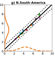 Fig 3g from Wilkinson et al 2025 showing projected temperature change over northern South America