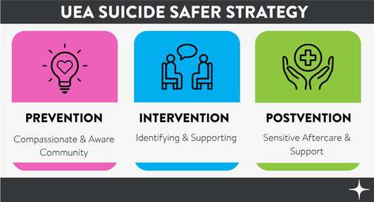 UEA Suicide Safer Strategy: Prevention Intervention, Postvention