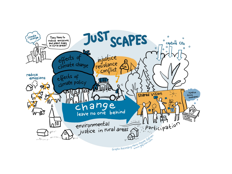 Diagram of Just Scapes processes and aims