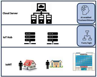 AI enabeld IoMT architecture diagram