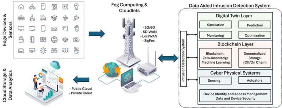 Fog computing image